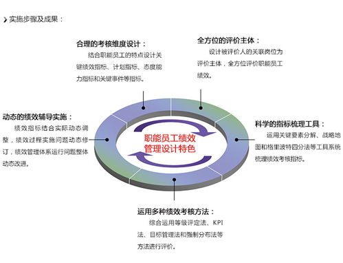 科学评价 职能人员考核